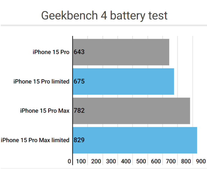 泰兴apple维修站iPhone15Pro的ProMotion高刷功能耗电吗