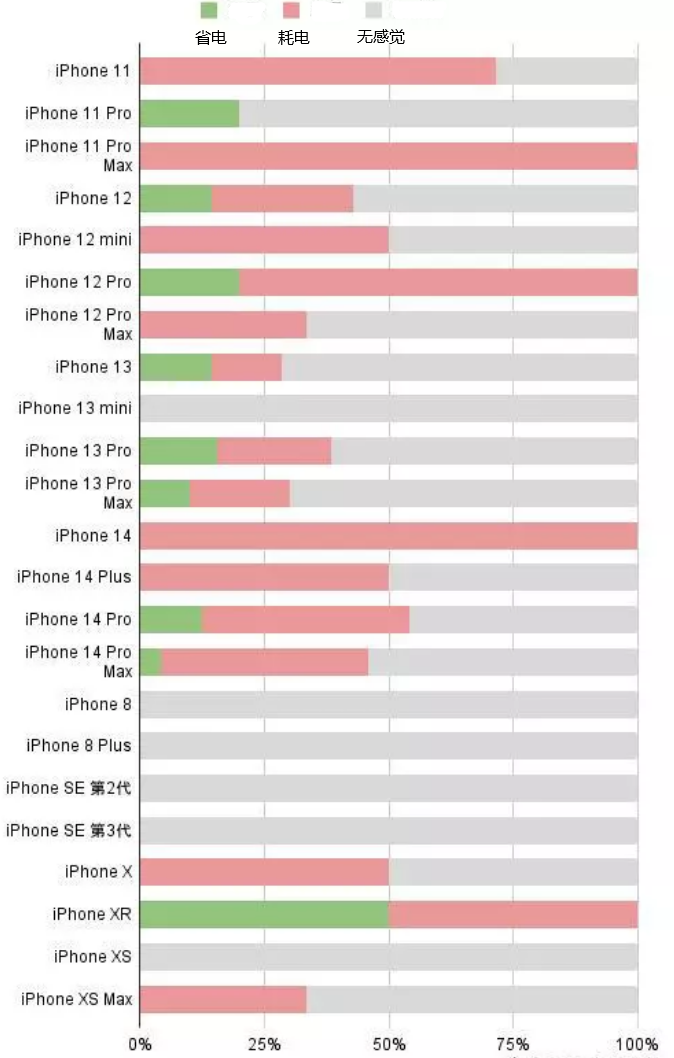 泰兴苹果手机维修分享iOS16.2太耗电怎么办？iOS16.2续航不好可以降级吗？ 