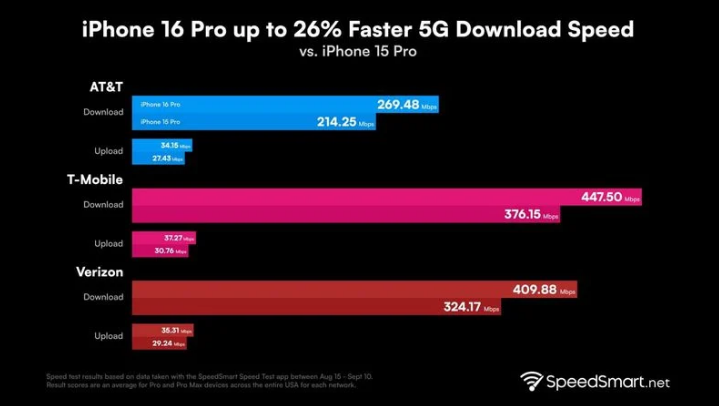 泰兴苹果手机维修分享iPhone 16 Pro 系列的 5G 速度 