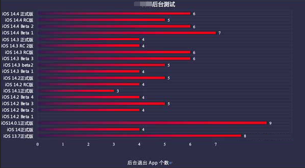 泰兴苹果手机维修分享iOS14.5beta1续航怎么样 