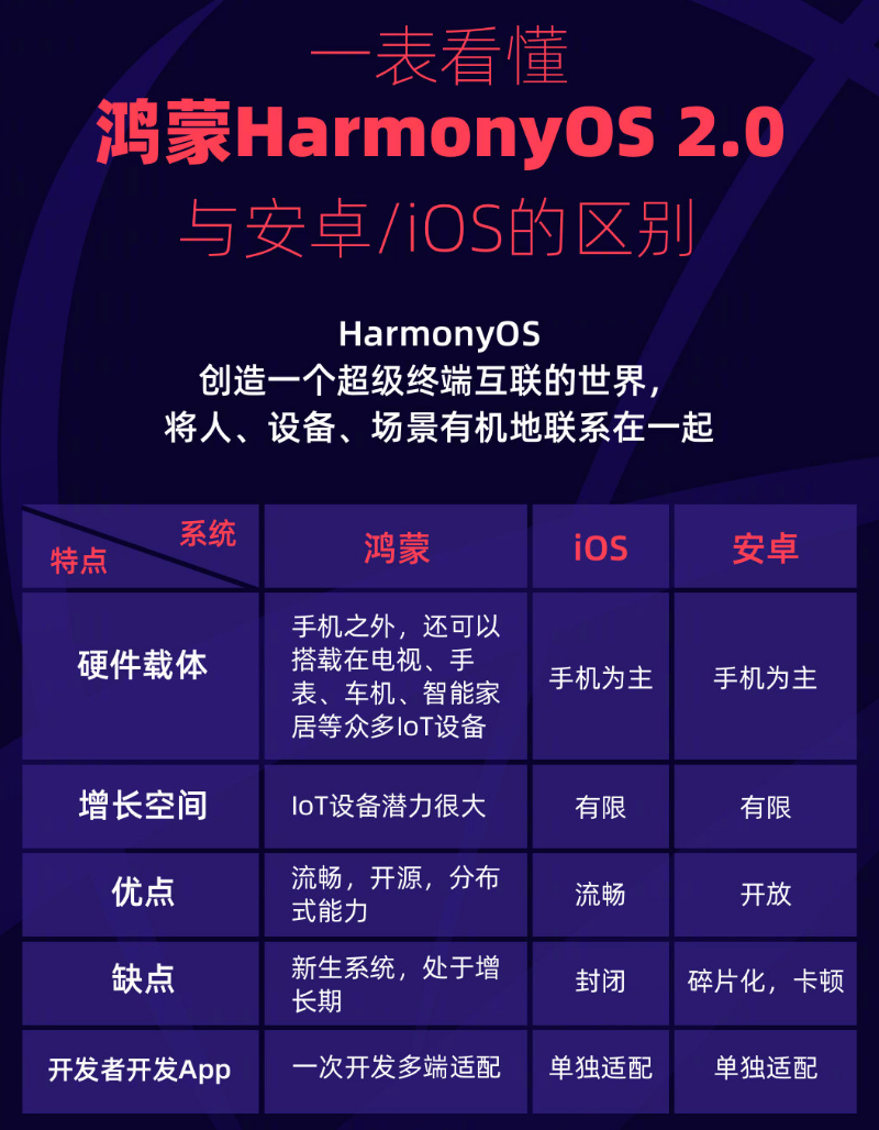 泰兴苹果手机维修分享华为鸿蒙 OS 与安卓以及 iOS 都有什么区别 