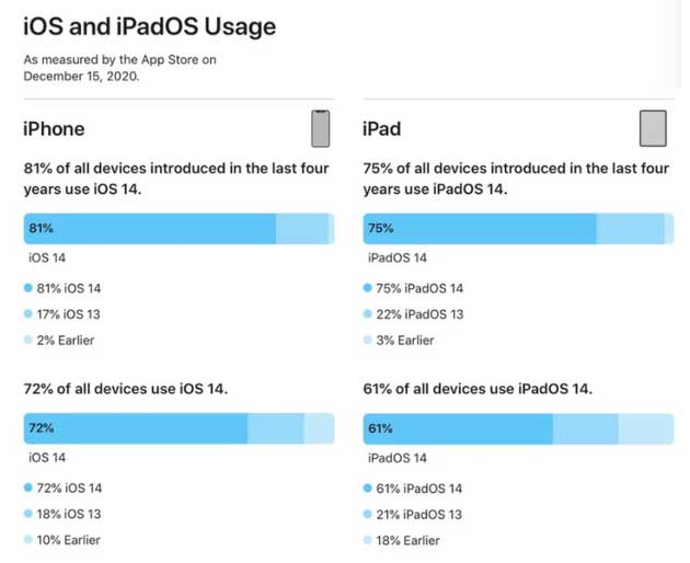 泰兴苹果手机维修分享有多少用户更新了 iOS 14 