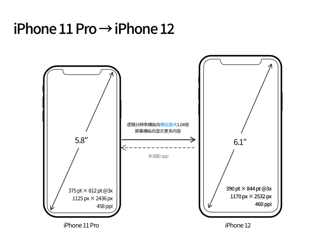 泰兴苹果手机维修分享iPhone 12 mini 和 iPhone 12 Pro 的尺寸变化会改变显示内容吗 